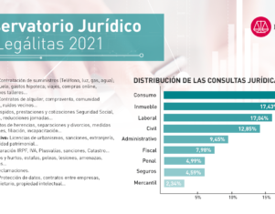 Alquileres, servicios de banca y prestaciones de la Seguridad Social, consultas top en 2021 según Legálitas