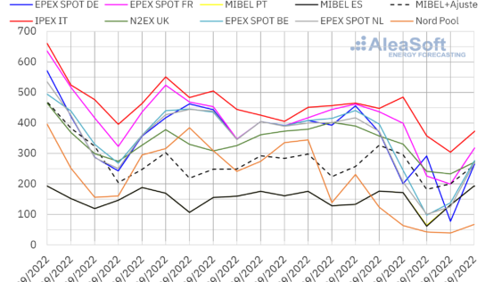 AleaSoft: Los precios de los mercados europeos siguieron bajando gracias a la eólica y menores precios de gas