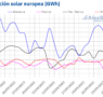 AleaSoft: La solar sigue produciendo con fuerza en la semana del inicio del otoño
