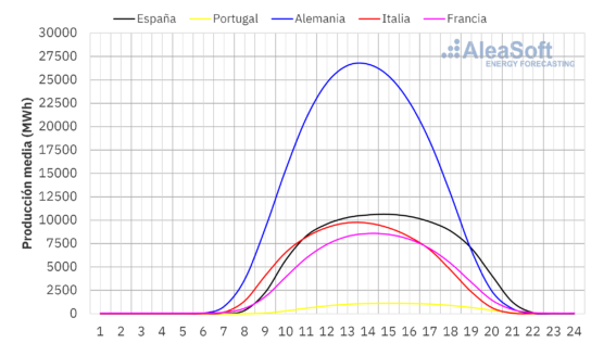 AleaSoft: Importante aumento de la solar en el tercer trimestre en los mercados europeos respecto a 2021