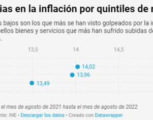 La inflación supera el 15% para los hogares más vulnerables
