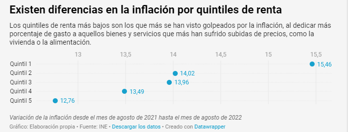 La inflación supera el 15% para los hogares más vulnerables