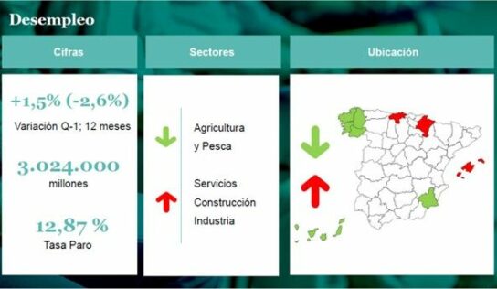 «Para el 1º trimestre de 2023 se prevé un debilitamiento en la creación de empleo y el paro se mantendrá por encima de los 3 millones»