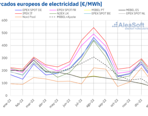 AleaSoft: Caída de los precios de los mercados eléctricos europeos en enero de 2023