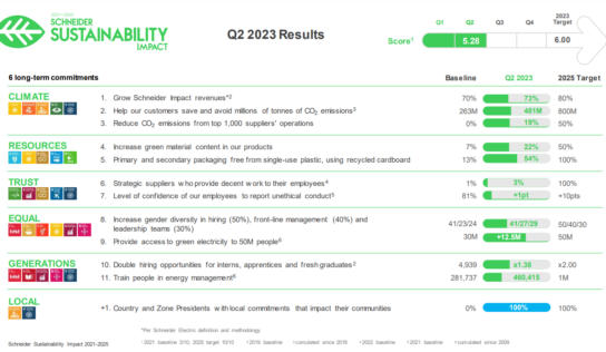 El programa Sustainability Impact de Schneider Electric alcanza un hito a medio plazo