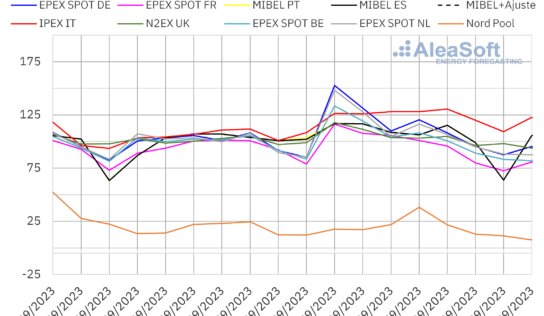 AleaSoft: los precios de los mercados de energía europeos se acercan al otoño registrando subidas