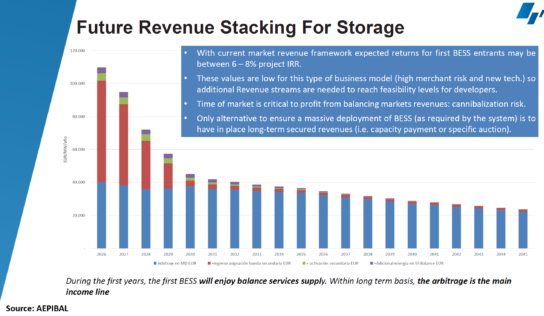 Aleasoft: Revenue stacking, la solución para la viabilidad de las baterías