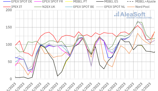 AleaSoft: La caída de las temperaturas impulsó los precios de los mercados europeos a finales de noviembre