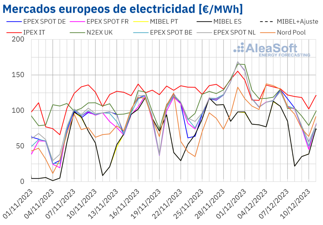 AleaSoft: los descensos de precios de gas, CO2 y de mercados europeos marcan la primera semana de diciembre