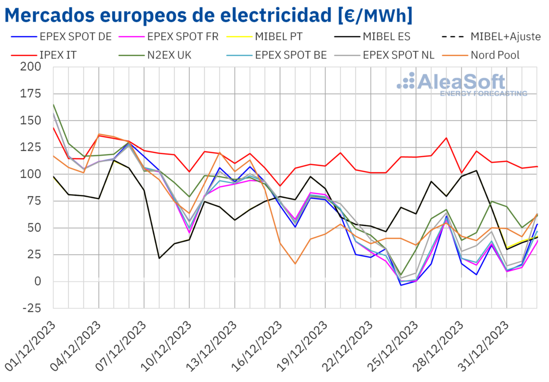 AleaSoft: Las renovables fallan en el sur de Europa en la última semana del año y los precios remontan