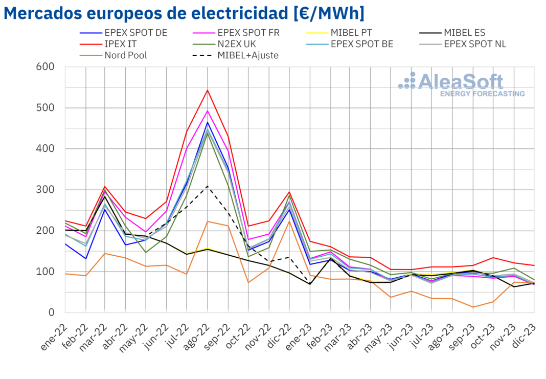 AleaSoft: Los mercados eléctricos en 2023 vuelven a niveles de 2021 gracias al gas y a más renovables