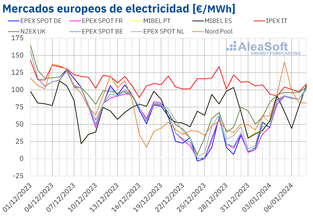 AleaSoft: precios de mercados europeos al alza por la demanda mientras la eólica provoca caídas en el sur