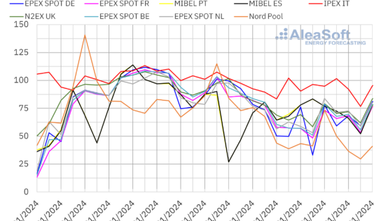 AleaSoft: Los precios de los mercados europeos siguieron bajando gracias a las temperaturas menos frías