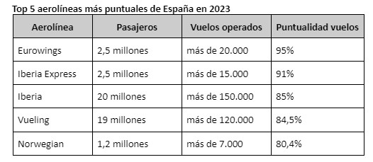 Eurowings, Iberia Express e Iberia fueron las compañías más puntuales en España en 2023, según AirHelp
