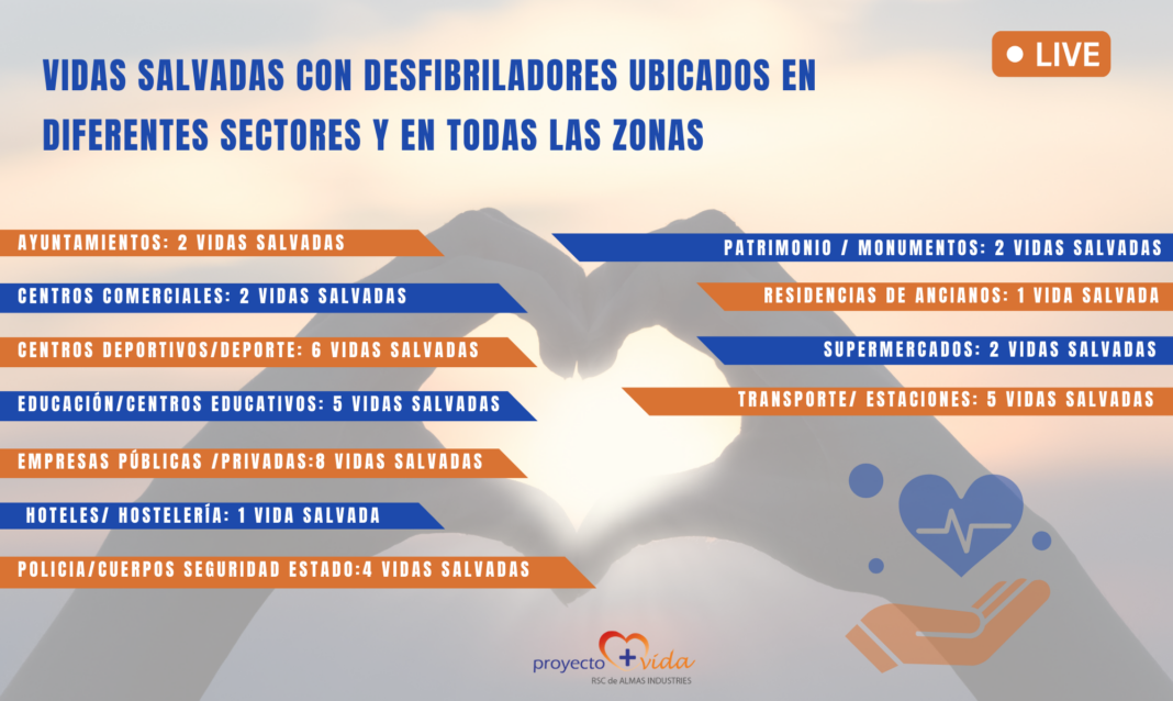 Almas Industries celebra el éxito de 34 vidas salvadas en 2023 gracias a la cardioprotección