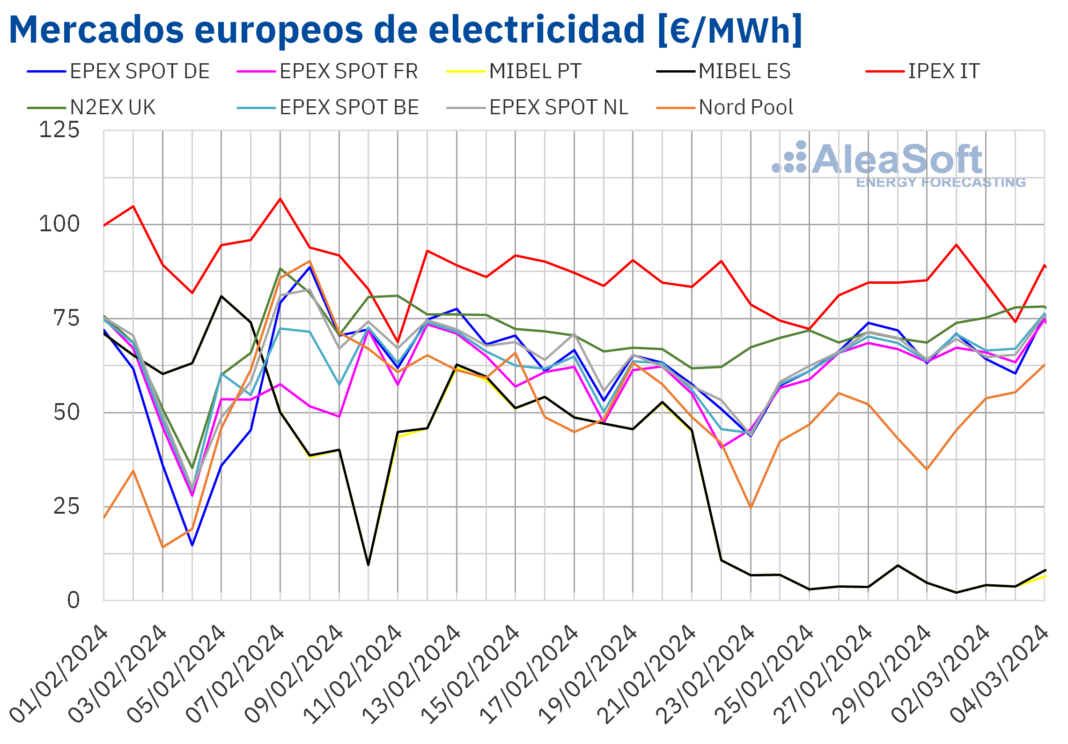AleaSoft: La energía eólica lleva los precios del mercado español a la semana más baja de toda su historia