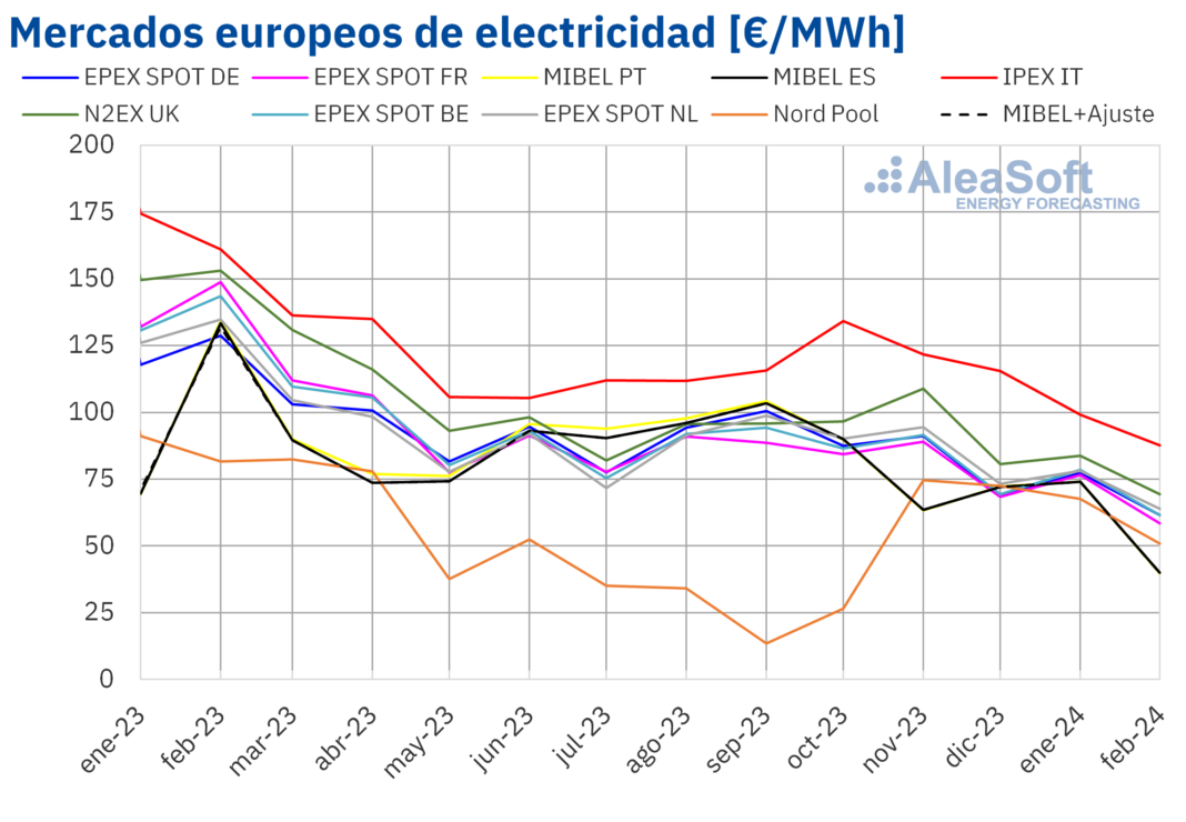 AleaSoft: los mercados europeos alcanzaron en febrero los precios más bajos desde la primera mitad de 2021