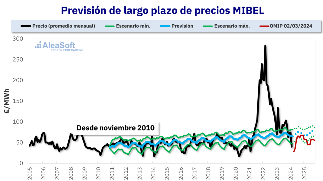 AleaSoft: XXV años usando la Inteligencia Artificial en previsiones para los mercados eléctricos