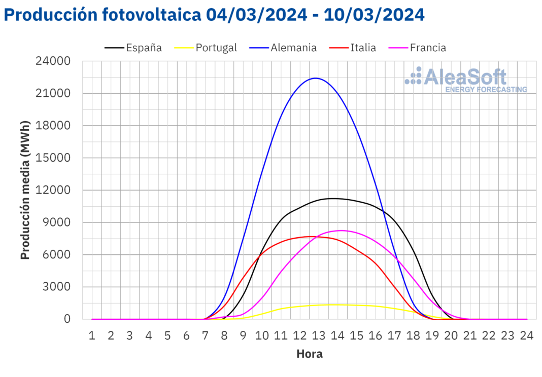 AleaSoft: la apuesta por la fotovoltaica en Europa se traduce en récords para marzo en varios mercados