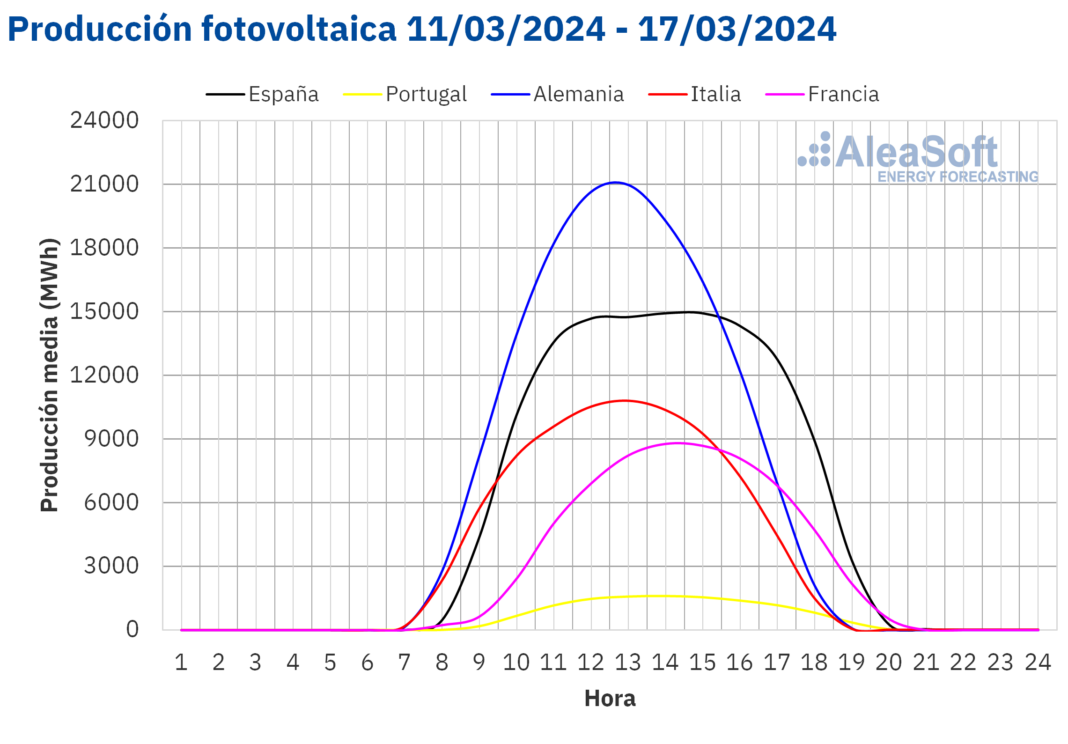 AleaSoft: La fotovoltaica en marzo ya llega a los niveles de agosto del año pasado en la península ibérica