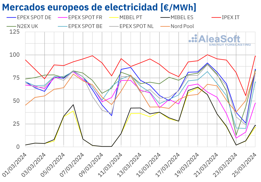 AleaSoft: Los precios de los mercados europeos resisten la subida del gas y CO2 gracias a las renovables