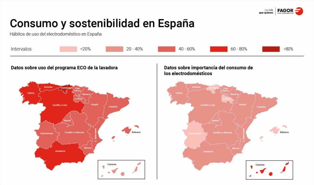 Los españoles valoran cada vez más la sostenibilidad y eficiencia energética al comprar un electrodoméstico