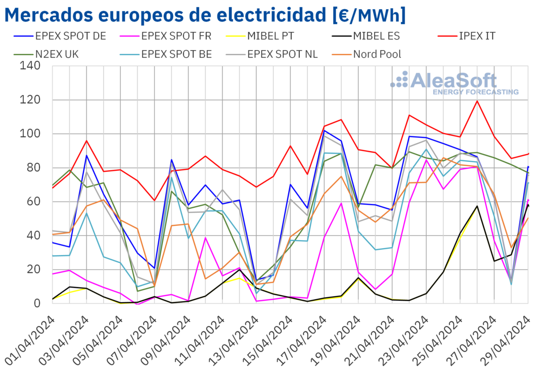 AleaSoft: Los mercados europeos continúan recuperándose mientras la fotovoltaica registra récords en Iberia