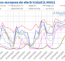 AleaSoft: Los mercados europeos continúan recuperándose mientras la fotovoltaica registra récords en Iberia