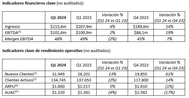 Plus500 anuncia ingresos de más de 215.6 millones de dólares en el primer trimestre del 2024