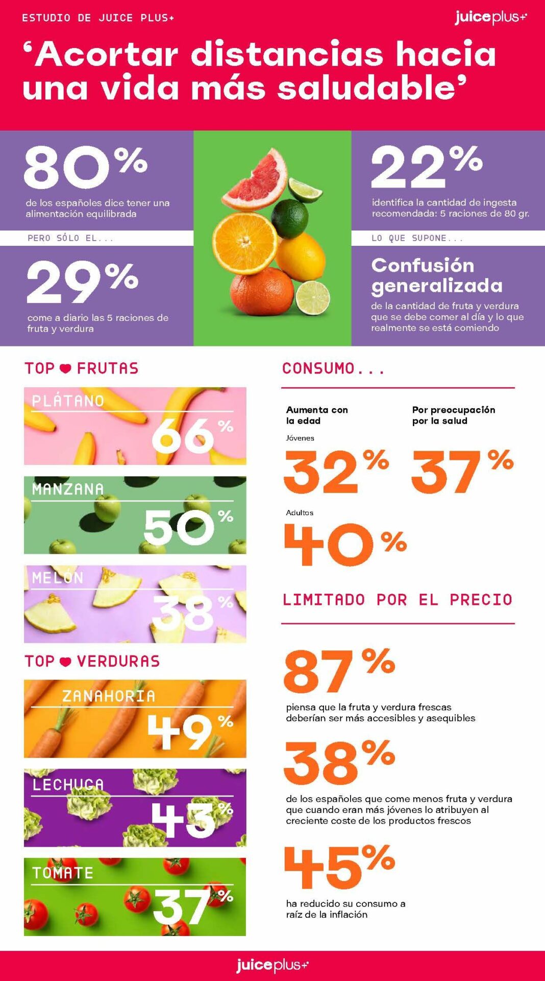 El 80% de los españoles dice tener una alimentación equilibrada, pero sólo 1 de cada 3 come a diario las 5 raciones de fruta y verdura recomendadas