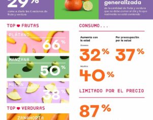 El 80% de los españoles dice tener una alimentación equilibrada, pero sólo 1 de cada 3 come a diario las 5 raciones de fruta y verdura recomendadas