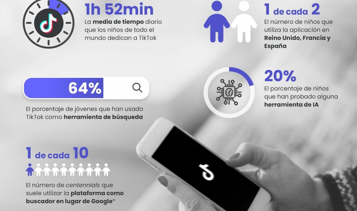 Los menores españoles pasan más de 1 hora y media diaria en TikTok, y algunos ya lo señalan como su buscador favorito por delante de Google