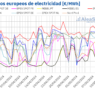 AleaSoft: Francia alcanza a Iberia y se sitúa con los precios más bajos entre los mercados europeos