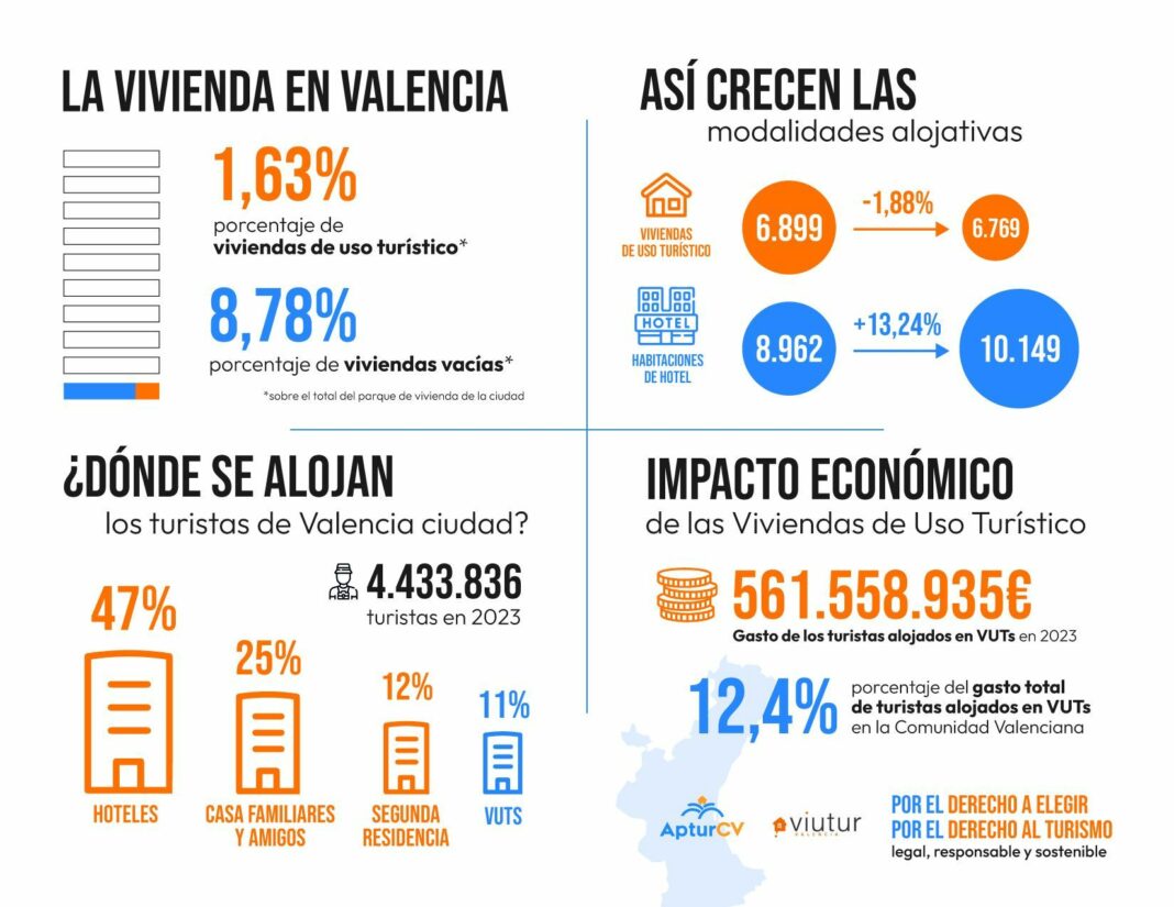 VIUTUR pone en valor los pisos turísticos en Valencia
